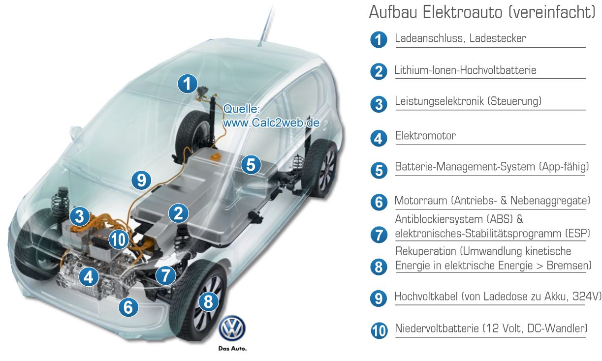 vereinfachter Aufbau Elektroauto als Vorlage für Schulen